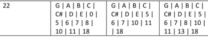Tabel 2 Hasil pengujian pada partitur Halo-Halo  Bandung  Nomor  Angklung   Hasil Pasangan Main Sistem  (durasi jeda :  not  seperempat)  Hasil  Pasangan  Main Sistem  (durasi jeda :  not setengah)  Hasil  Pasangan  Main yang dilakukan manusia  G  C# | E |