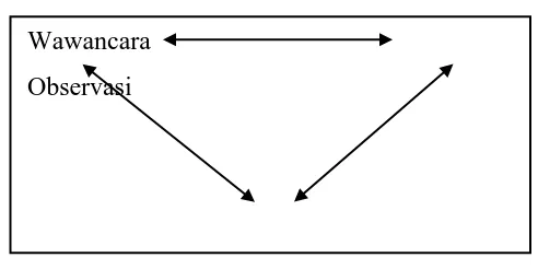 Gambar 3.2 Triangulasi Teknik Pengumpulan Data 