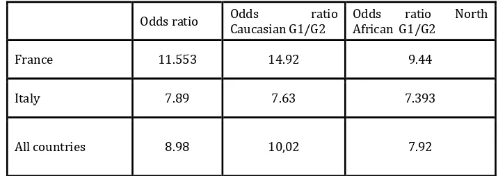 Table 2: Odds ratio table 