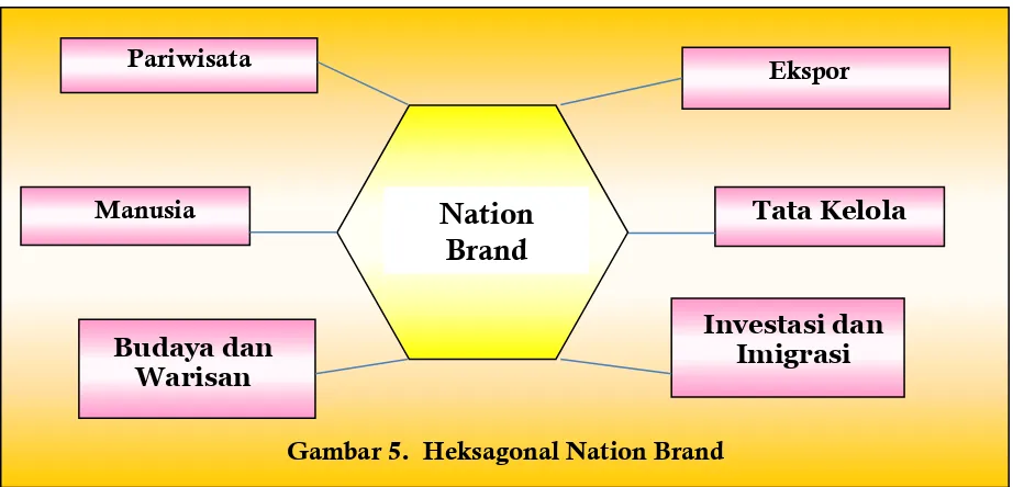 Gambar 5.  Heksagonal Nation Brand 
