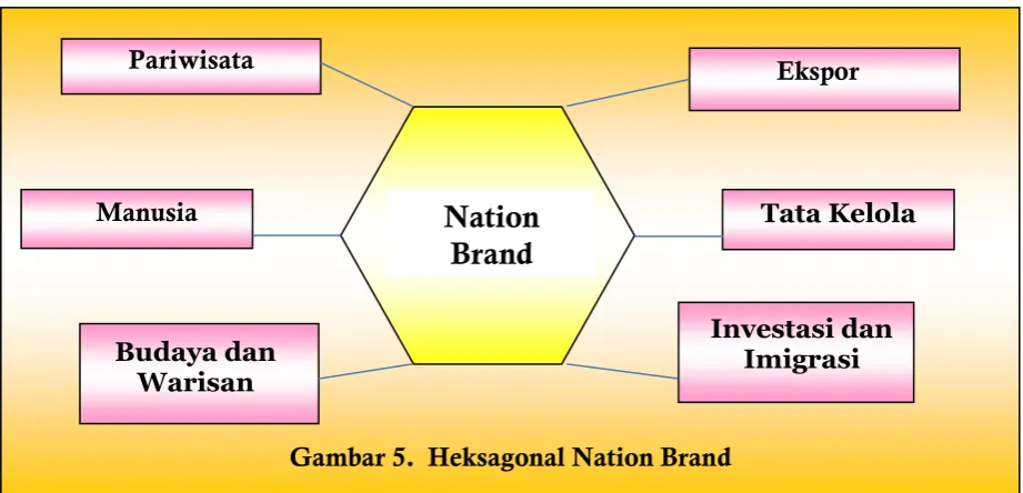 Gambar 5.  Heksagonal Nation Brand 