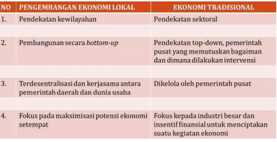 Tabel 1.  Pengembangan Ekonomi Lokal dan Ekonomi Tradisional 