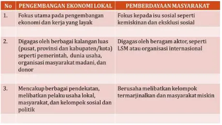 Tabel 2.  Perbedaan antara Pengembangan Ekonomi Lokal dan Pemberdayaan 