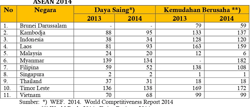 Tabel 3.  Peringkat Daya Saing  dan Kemudahan Berusaha di Negara-negara ASEAN 2014 