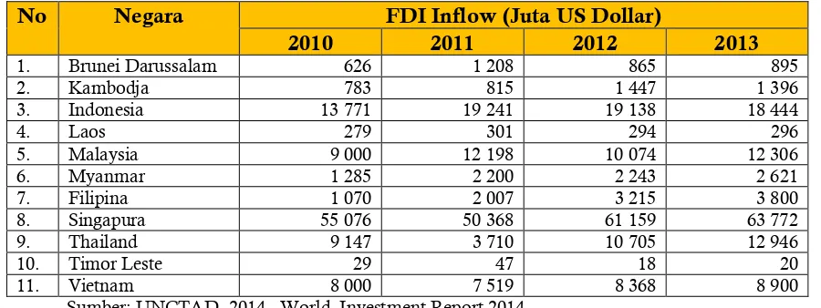 Tabel 4.  Foreign Direct Investment Inflow  di Negara-negara ASEAN 2010-2013  