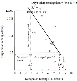 Gambar 1. Skematik pengamatan tingkah laku, kecepatan, dan daya tahan renang ikan selais      (Kryptopterus sp) 