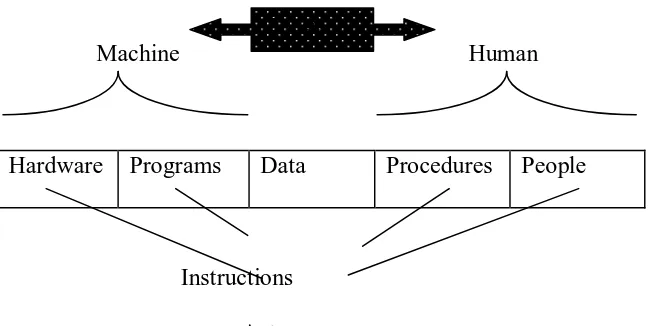 Gambar-3.1. Lima komponen sistem informasi 