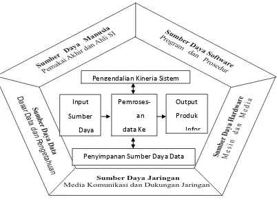 Gambar 3.2. Komponen – Komponen Sistem Informasi 
