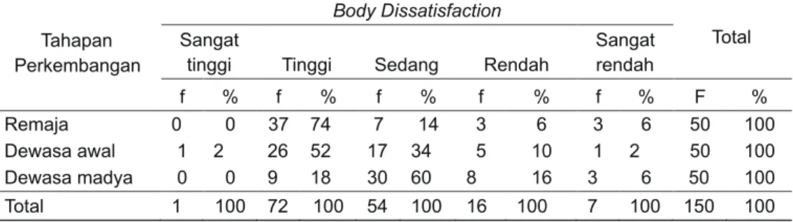Tabel 3. Tabulasi silang antara tingkat kegemukan (IMT)  dengan body dissatisfaction subjek penelitian
