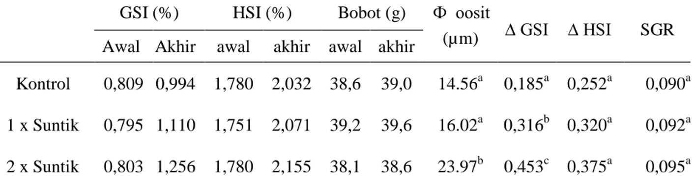 Tabel  1.    Nilai  gonado  somatic  index  (GSI)  dan  hepato  somatic  index  (HSI)  Litopenaues  vannamei  pada  perlakuan  pemberian  estradiol-17β  dosis  0,10  µg/g  dengan  penyuntikan tunggal dan ganda 