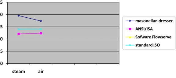 Gambar 3.10 Grafik Perbandingan Perhitungan Manual dengan Software dan Standard  ISO untuk  katup 1 inch 