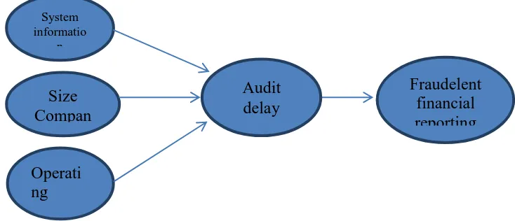 Figure 1. Theoretical Framework Research  