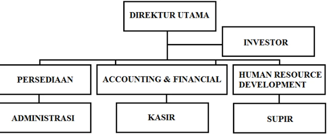 Gambar 1.1 Struktur Organisasi CV. CEPAT 