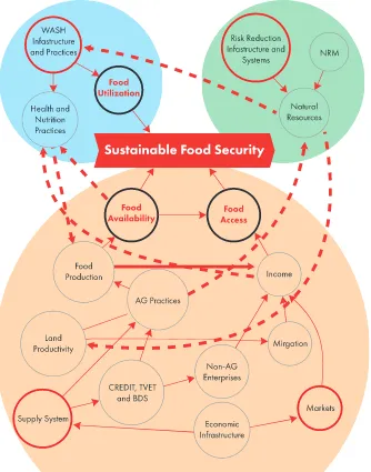 Figure 5: Ecological and Economic Constraints to Food Security. In this simpliﬁed map of the PAHAL context, food security is supported by three pillars: utilization, availability and access