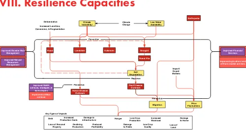 Figure 7: Sets of resilience capacities from the PAHAL Theory of Change are added to the Hazard Map  (ﬁgure 6)