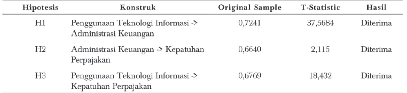 Tabel 1. Hasil Pengujian Hipotesis (Pengaruh Langsung)