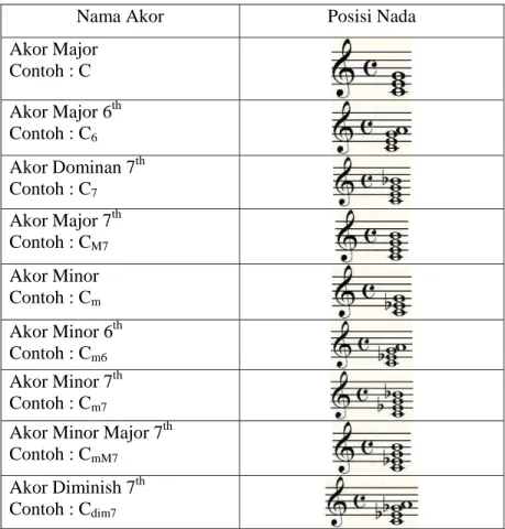 Tabel II-2 memuat sembilan jenis akor yang umum digunakan. 