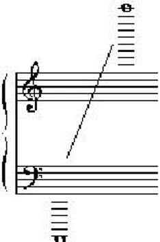 Gambar II.15 Jangkauan Nada di Alat Musik Piano dalam Partitur 