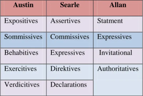 Tabel 1 Klasifikasi Tindak Tutur  Ilokusi Menurut Beberapa Ahli 