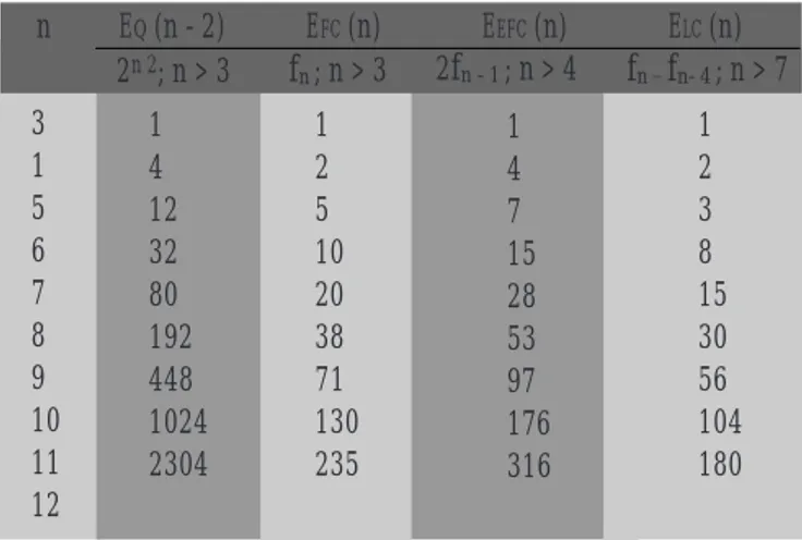 Tabel 4. Tabel jumlah simpul-simpul hypercube, FC, EFC, dan LC 3 1 5 6 7 8 9 10 11 12 14 123280 192448 10242304 125 10203871 130235 147 15285397 176 316 1238 153056 104180n          EQ (n - 2)            EFC (n)               EEFC (n)               ELC (n)