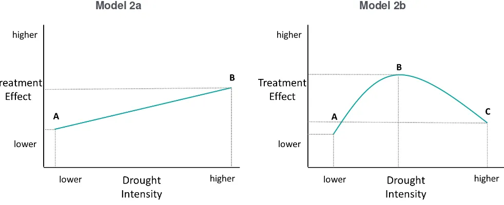Figure 5: Exploratory impact estimation models 