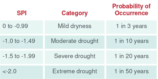 Table 1: Probability of drought occurrence 