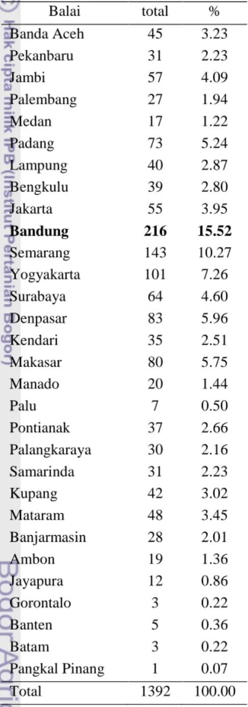 Tabel 2. Jumlah  KLB  keracunan  pangan  yang  terlaporkan  berdasarkan  laporan  Balai  Besar/Balai  POM Tahun 2001 – 2011   Balai  total  %  Banda Aceh  45  3.23  Pekanbaru  31  2.23  Jambi  57  4.09  Palembang  27  1.94  Medan  17  1.22  Padang  73  5.2