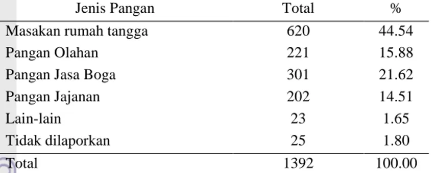 Tabel 4. Agen penyebab KLB keracunan pangan terlaporkan tahun 2001 – 2011  