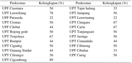Tabel 14. Persentase kelengkapan alat dan bahan yang digunakan oleh puskesmas  Puskesmas  Kelengkapan (%)  Puskesmas  Kelengkapan (%) 