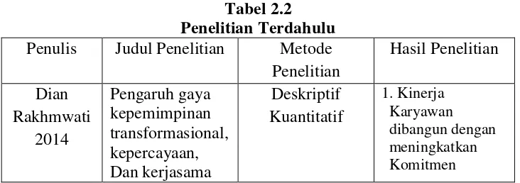 Tabel 2.2 Penelitian Terdahulu 