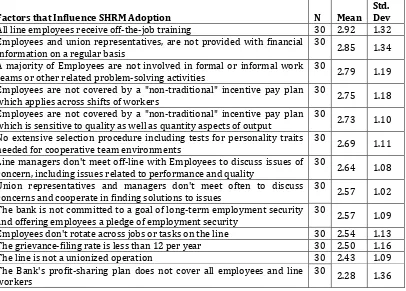 Table 5.4 Factors that Influence Adoption of Strategic Human Resource Management 