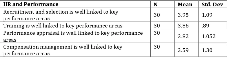 Table 5.2: Banks’ Human Resource Management and Performance 