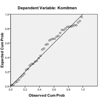 Grafik Histogram Uji Normalitas 