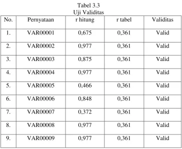 Tabel 3.3 Uji Validitas 