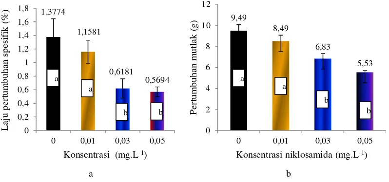 Gambar 1. (a). Laju pertumbuhan spesifik dan (b) pertumbuhan mutlak ikan mas setelah dipaparkan pada moluskisida niklosamida selama 12 minggu  Keterangan: angka yang sama  pada bar yang berbeda menunjukkan tidak berbeda nyata (p>0,05) 