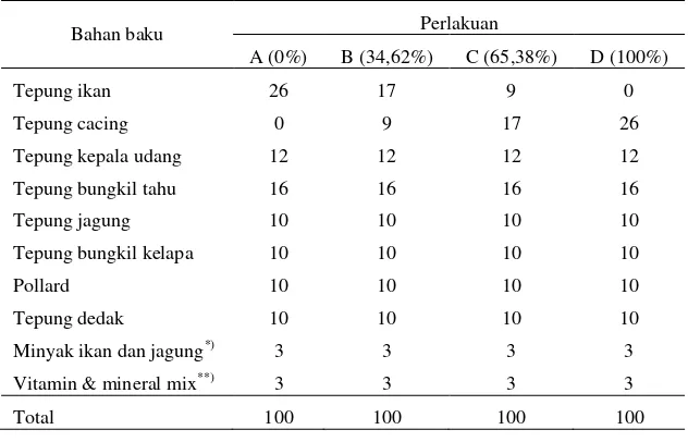 Tabel 2. Komposisi proksimat (% bobot kering), energi kotor (GE), nisbah  energi/protein (C/P) pakan uji 