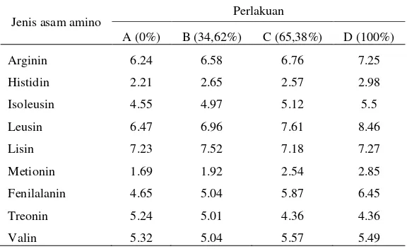 Tabel 3. Kandungan asam amino dalam pakan uji (dalam g per 100 g protein kasar) 