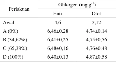Tabel 4. Bobot biomassa awal dan akhir (g), serta kinerja pertumbuhan ikan bandeng pada berbagai tingkat substitusi tepung ikan dengan tepung cacing tanah  