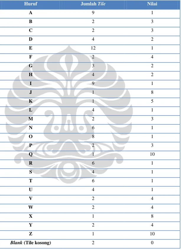 Tabel 2.1 Distribusi huruf dan skema penilaian Scrabble bahasa Inggris 