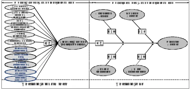 Gambar 1. Model penelitian dengan self-reported   Sumber : Hermana (2007) 