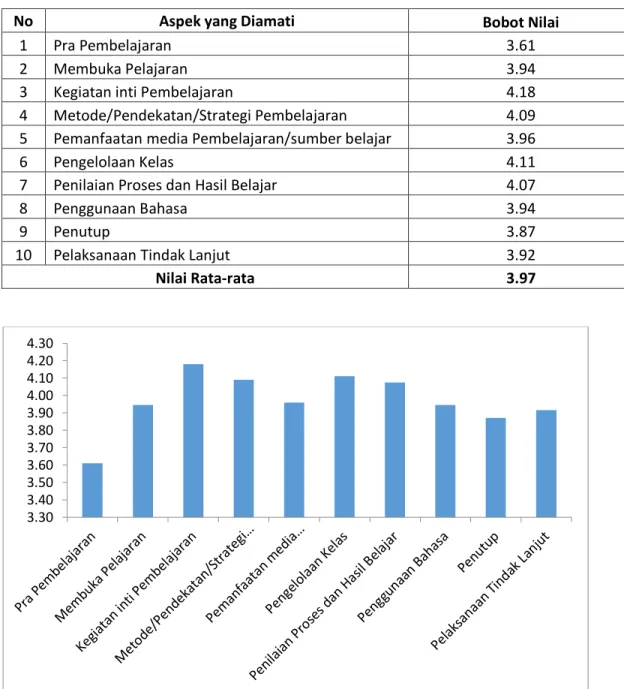 Tabel  5  memperlihatkan  bahwa  pada  Fakultas  Keguruan  dan  Ilmu  Pendidikan  aspek  metode/pendekatan/strategi  pembelajaran  memiliki  bobot  nilai  yang  paling  tinggi  dibandingkan  aspek    lainnya