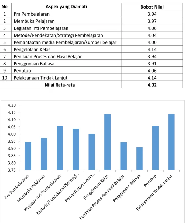 Tabel 4. Bobot Nilai Hasil Observasi Pembelajaran Fakultas Pertanian  TA 2014/2015 