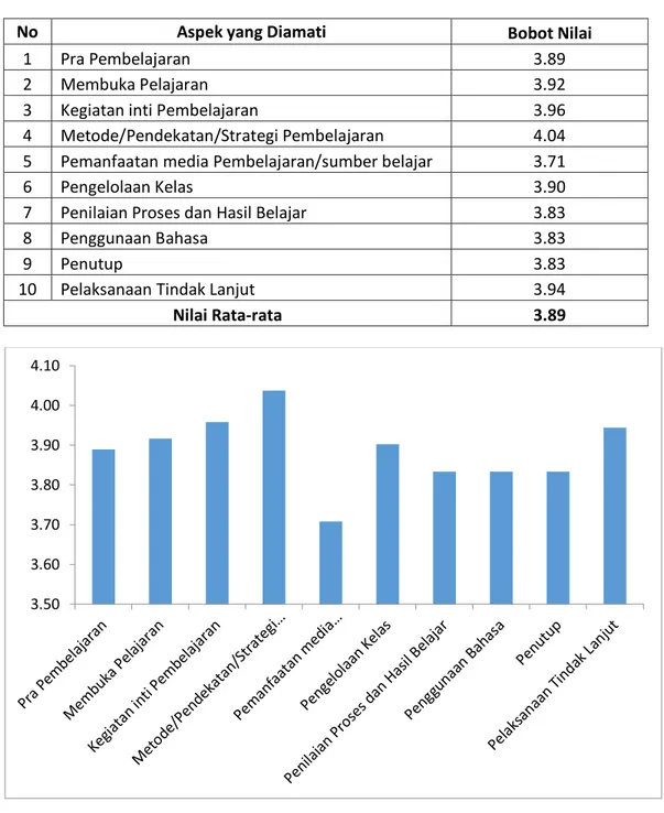 Tabel  4  memperlihatkan  bahwa  pada  Fakultas  Pertanian  aspek  pengelolaan  kelas  memiliki  bobot nilai yang paling tinggi  dibandingkan aspek  lainnya