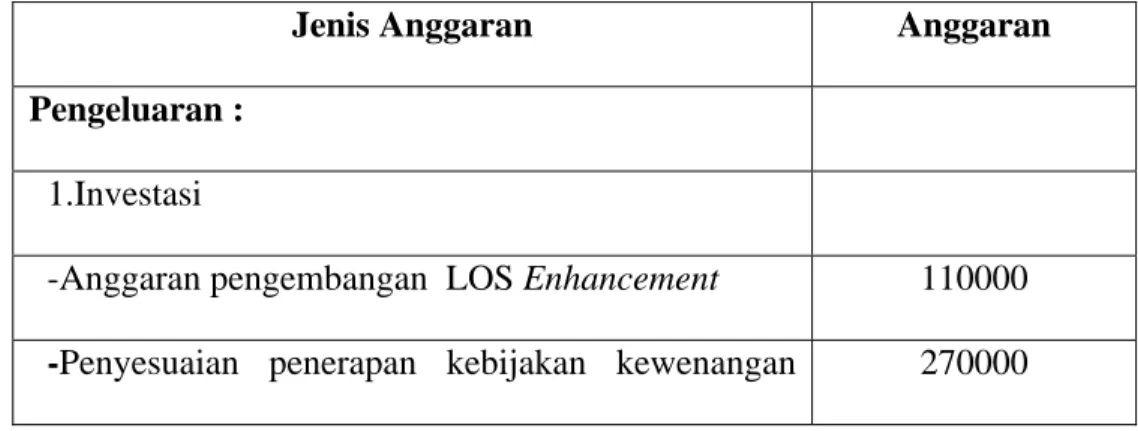Tabel 4.7. Project Budgeting LOS Enhancement 