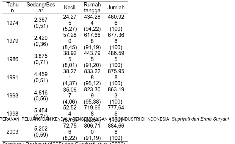 Tabel 1. Perkembangan Jumlah Agroindusri (kode ISIC 31) Menurut Skala Usaha 1974-1993