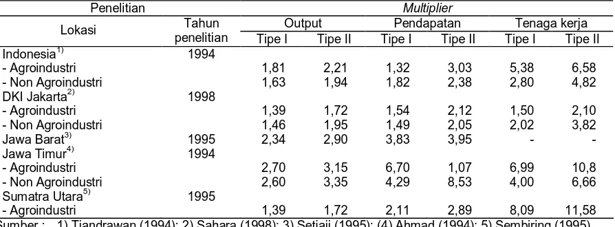 Tabel 2.  Multiplier Sektor Agroindustri dan Nonagroindustri dari Beberapa Penelitian,  1994-1998