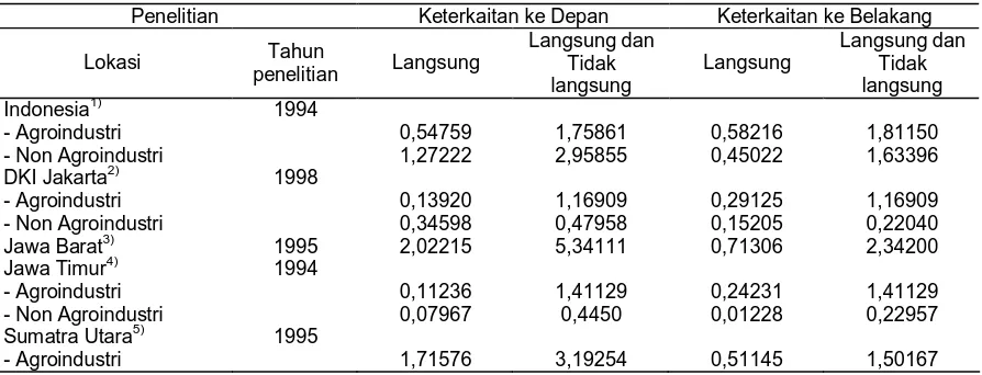 Tabel 3.Keterkaitan ke Depan dan Keterkaitan ke Belakang Agroindustri dan Non Agroindustri dari Beberapa Penelitian, 1994-1998