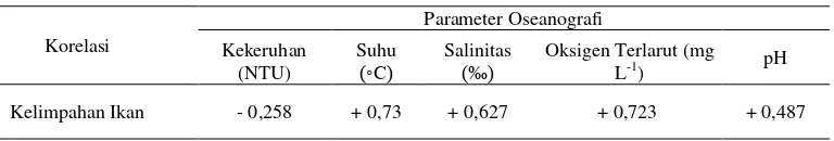 Tabel 5. Nilai parameter oseanografi selama pengamatan di perairan Tanjung Tiram 