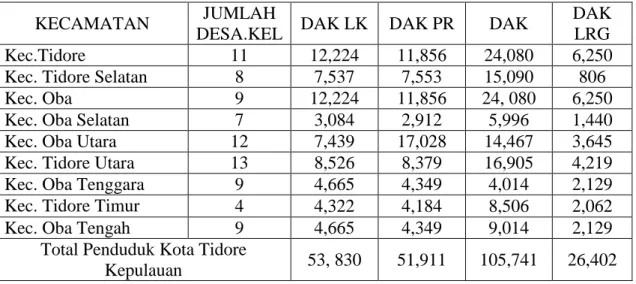 Tabel 2 Data Penduduk Perkecamatan Kota Tidore Kepulauan 