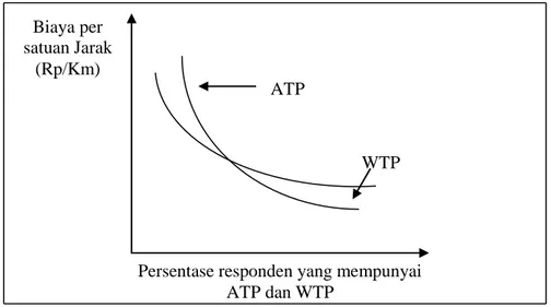 Gambar 2.5 Kurva ATP dan WTP  
